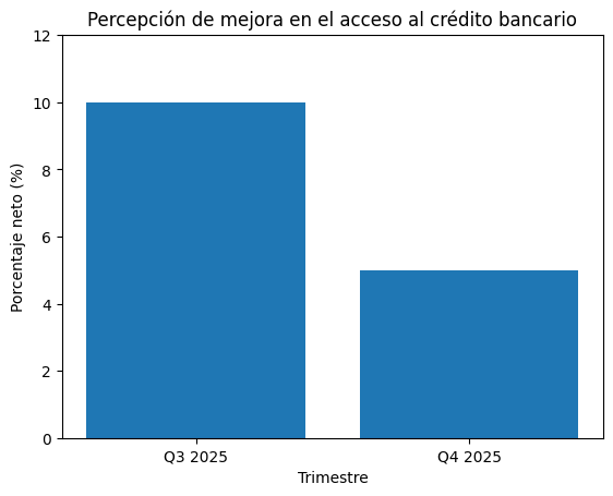 Acceso al crédito bancario
